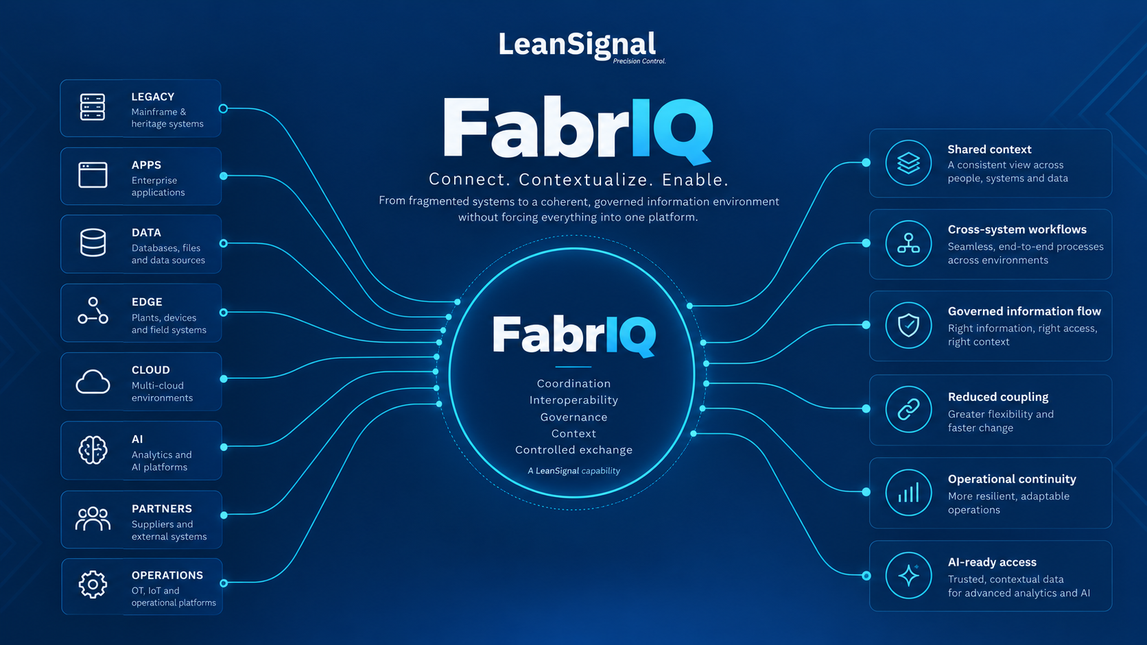 High-level FabrIQ visual showing fragmented systems connecting through FabrIQ to produce shared context, cross-system workflows, governed information flow, reduced coupling, operational continuity and AI-ready access.